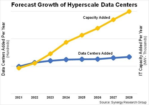 You are currently viewing AI to triple hyper-scale data centers within six years – Synergy