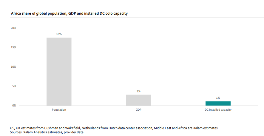 You are currently viewing African data centers poised for massive expansion – Xalam report