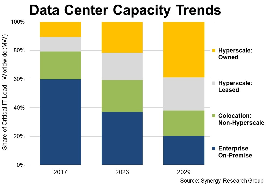 Read more about the article Data centers: Hyperscalers forecast to reach 60% market share by 2029