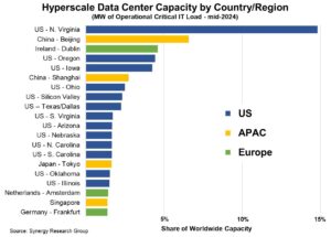 Read more about the article Top 20 markets hold 62% of global hyperscale data center capacity, synergy Report Finds