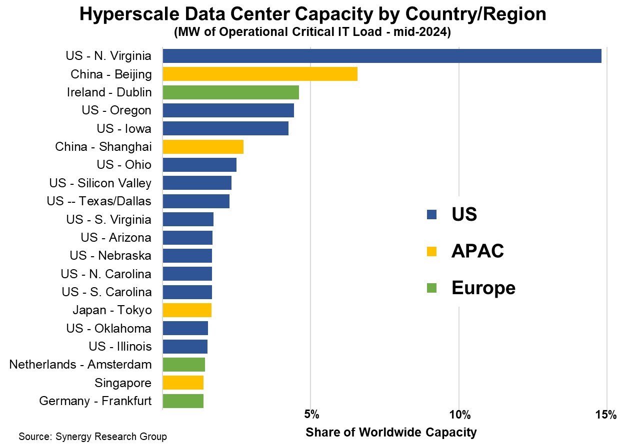 You are currently viewing Top 20 markets hold 62% of global hyperscale data center capacity, synergy Report Finds