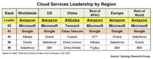 Read more about the article AWS, Microsoft, and Google continue to lead public cloud market