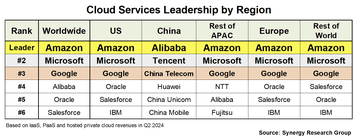 You are currently viewing AWS, Microsoft, and Google continue to lead public cloud market