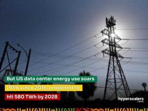 Read more about the article But US data center energy use soars 193% since 2016, projected to hit 580 TWh by 2028.