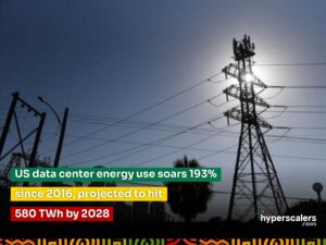 Read more about the article US data center energy use soars 193% since 2016, projected to hit 580 TWh by 2028.