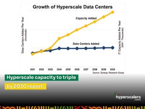 Read more about the article Hyperscale capacity to triple by 2030 report