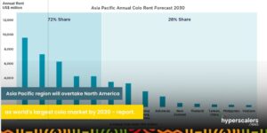 Read more about the article Asia Pacific region will overtake North America as world’s largest colo market by 2030 – report.