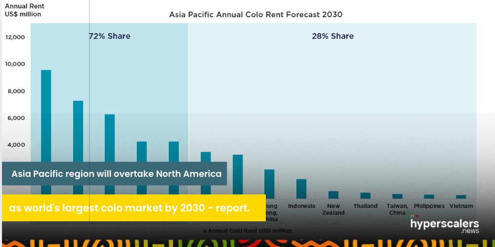 Asia Pacific region will overtake North America as world’s largest colo market by 2030 – report.