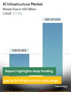 Read more about the article Report highlights deep funding gap as AI infrastructure costs surge.