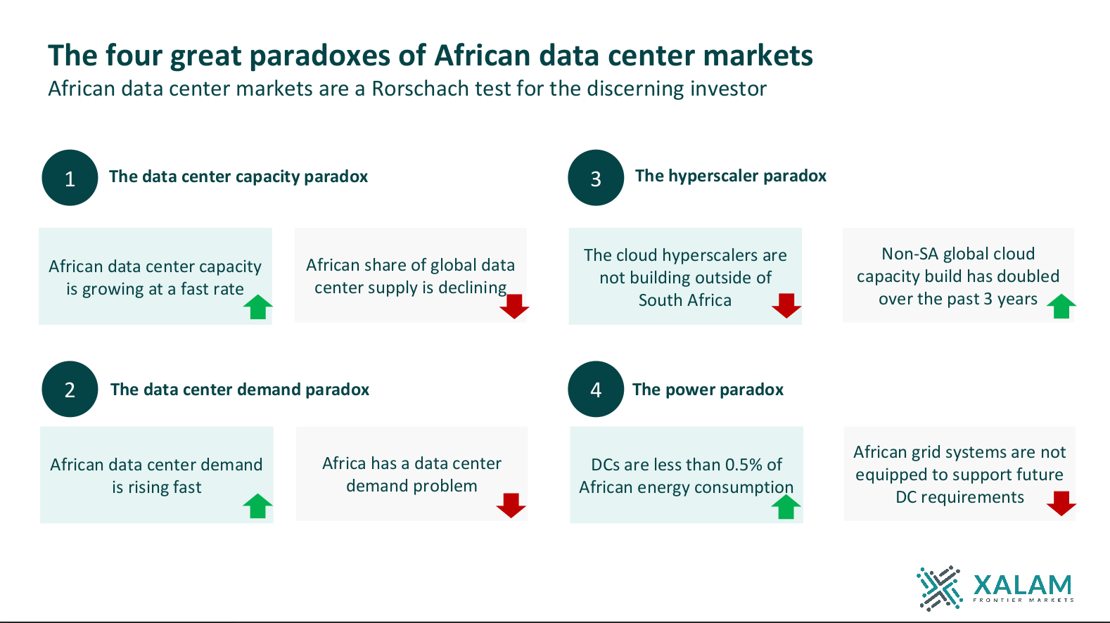 Read more about the article Africa’s Data Center Paradox: Rising Demand, Lagging Capacity