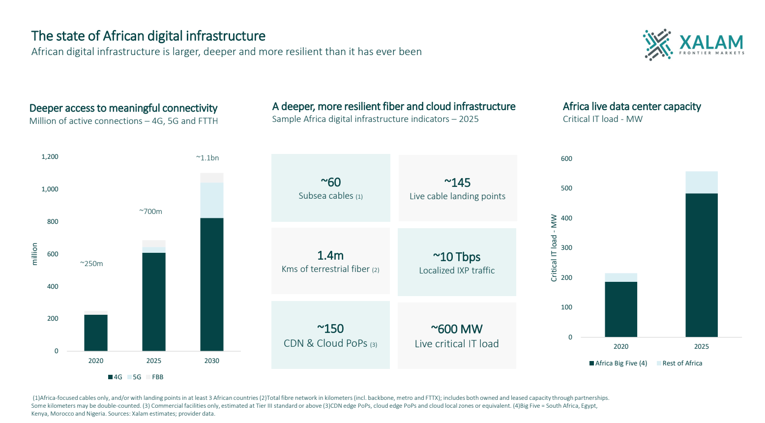 You are currently viewing Africa’s expanding digital infrastructure is yet to translate to compute scale – Zibi