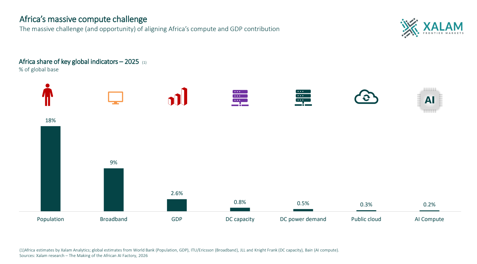 You are currently viewing Africa’s global compute share has dropped 20% in two years despite infrastructure expansion