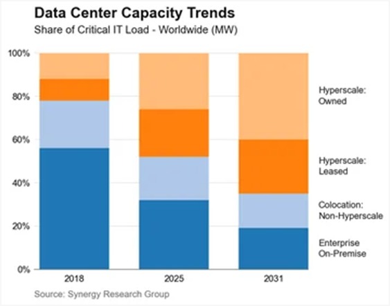 You are currently viewing Hyperscale operators control half of global data center capacity